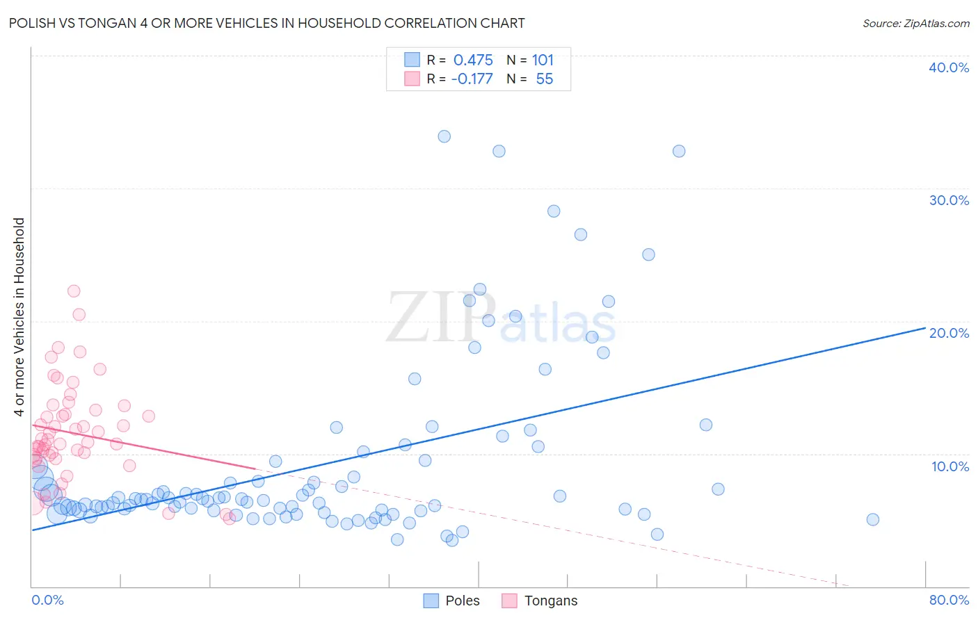 Polish vs Tongan 4 or more Vehicles in Household