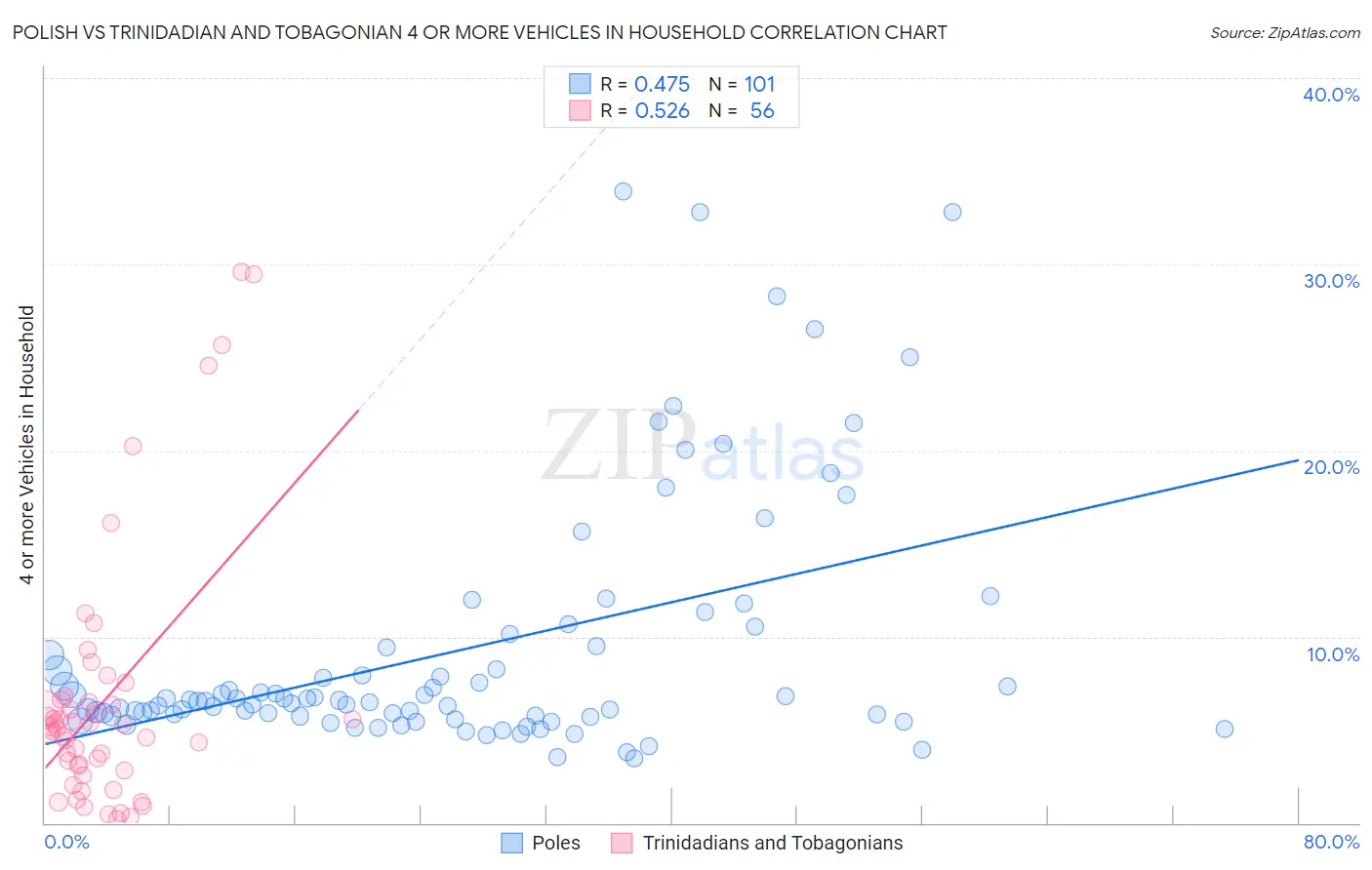 Polish vs Trinidadian and Tobagonian 4 or more Vehicles in Household