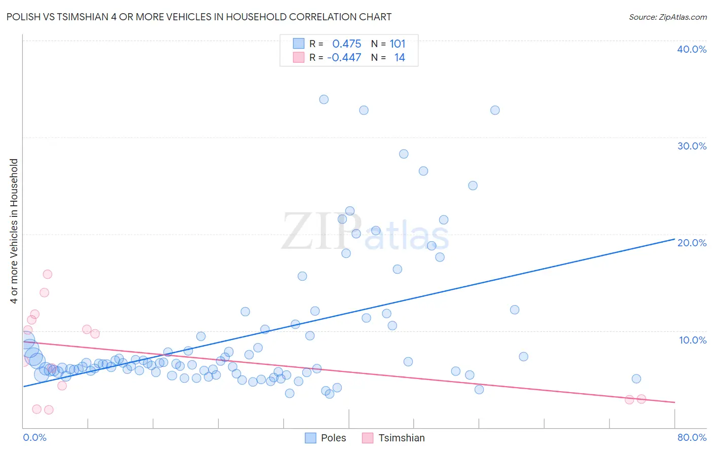 Polish vs Tsimshian 4 or more Vehicles in Household