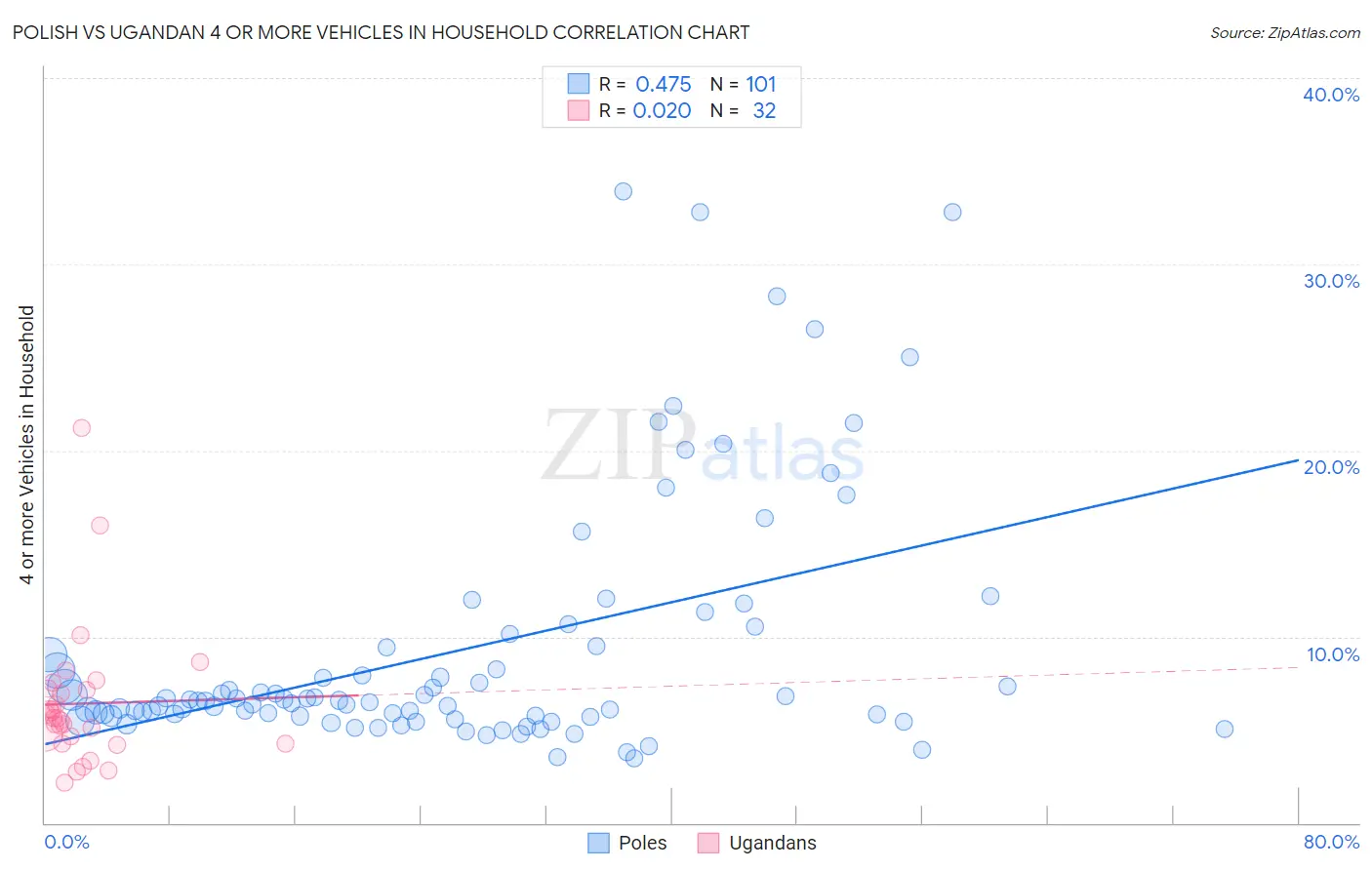 Polish vs Ugandan 4 or more Vehicles in Household