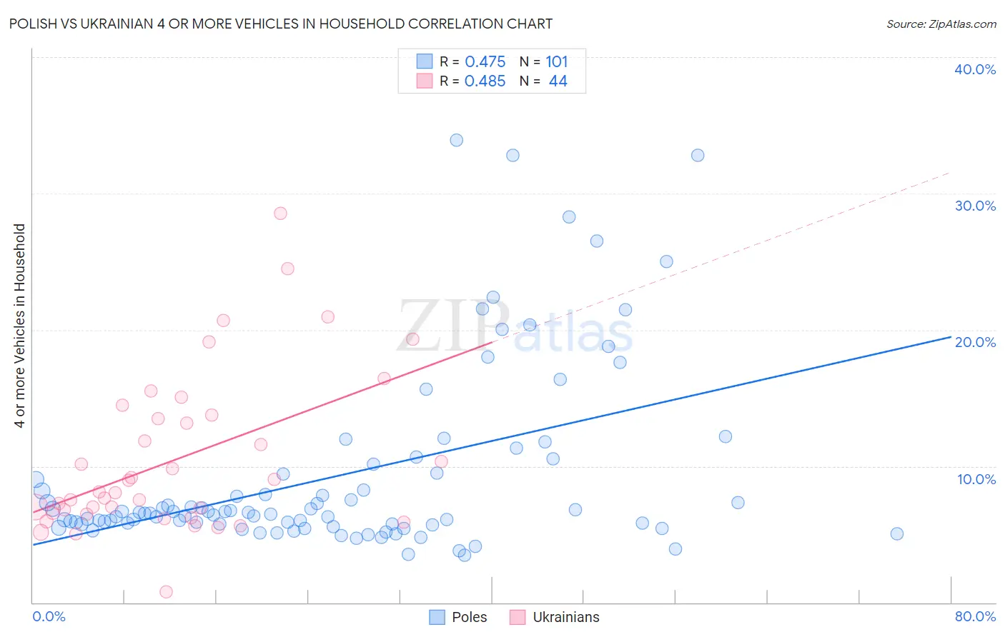 Polish vs Ukrainian 4 or more Vehicles in Household