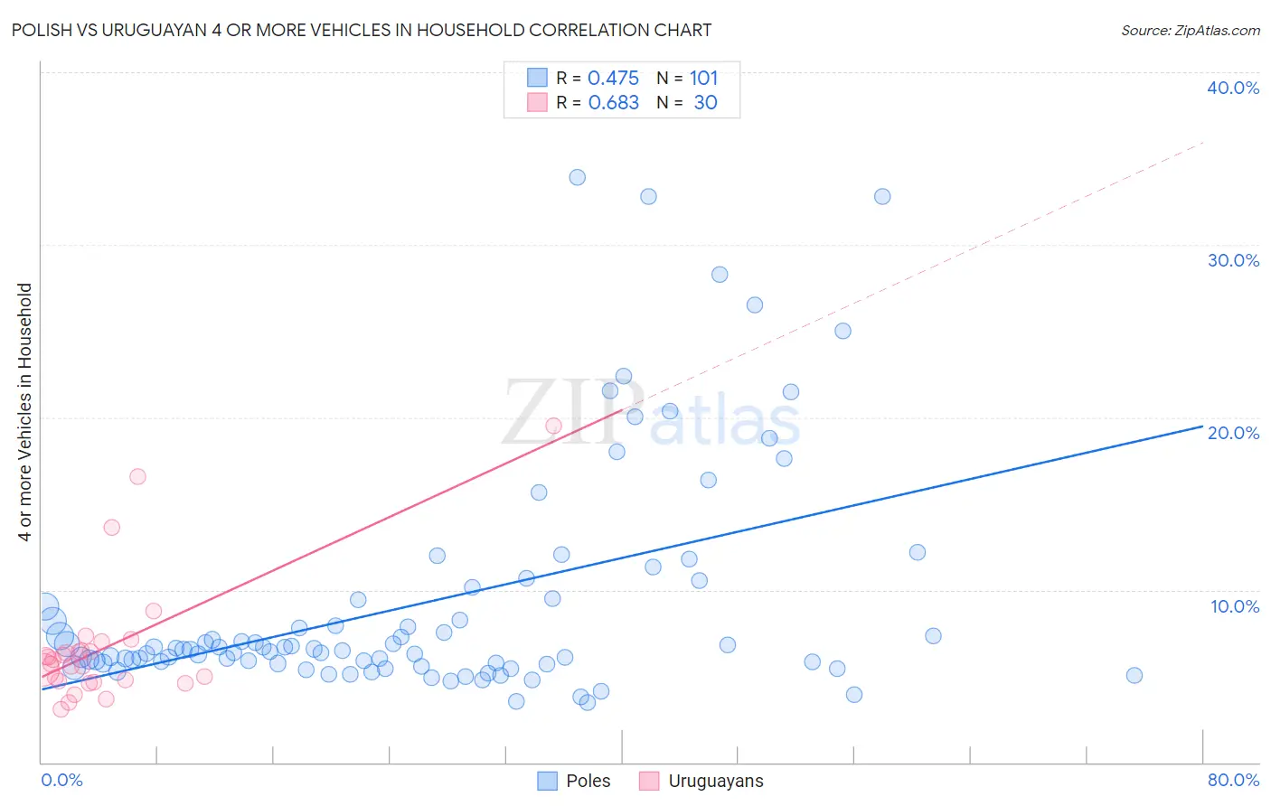 Polish vs Uruguayan 4 or more Vehicles in Household