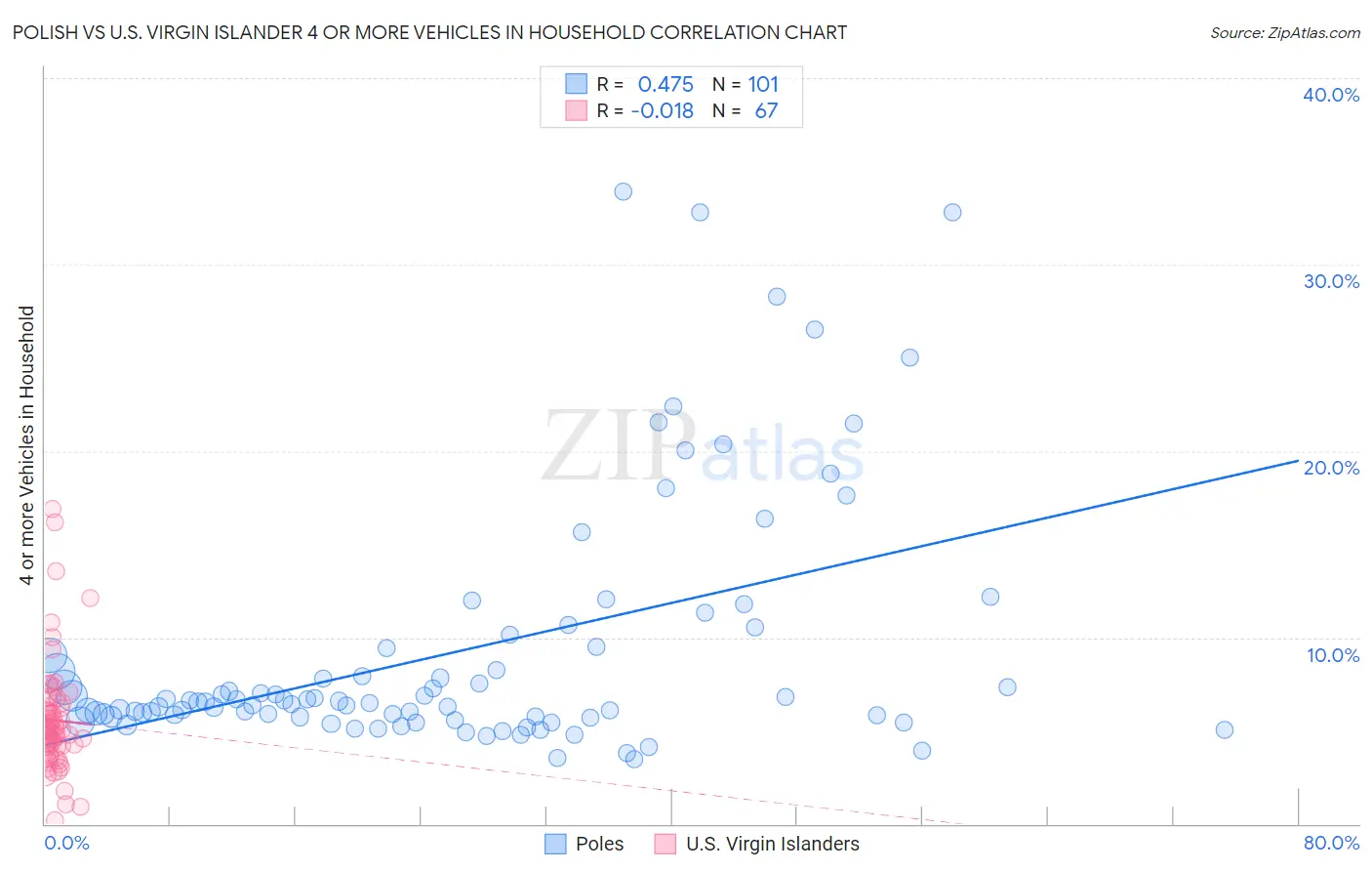 Polish vs U.S. Virgin Islander 4 or more Vehicles in Household