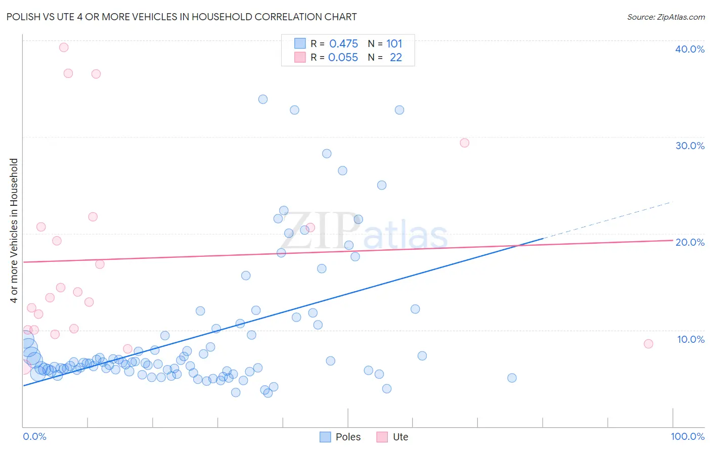 Polish vs Ute 4 or more Vehicles in Household