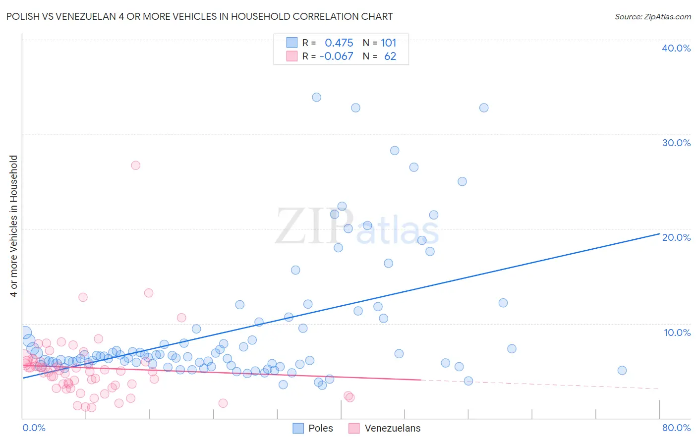 Polish vs Venezuelan 4 or more Vehicles in Household