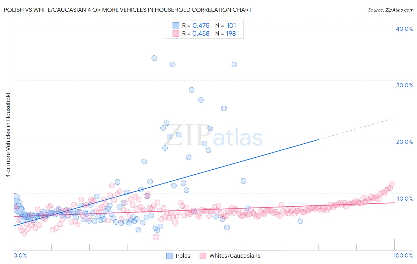 Polish vs White/Caucasian 4 or more Vehicles in Household