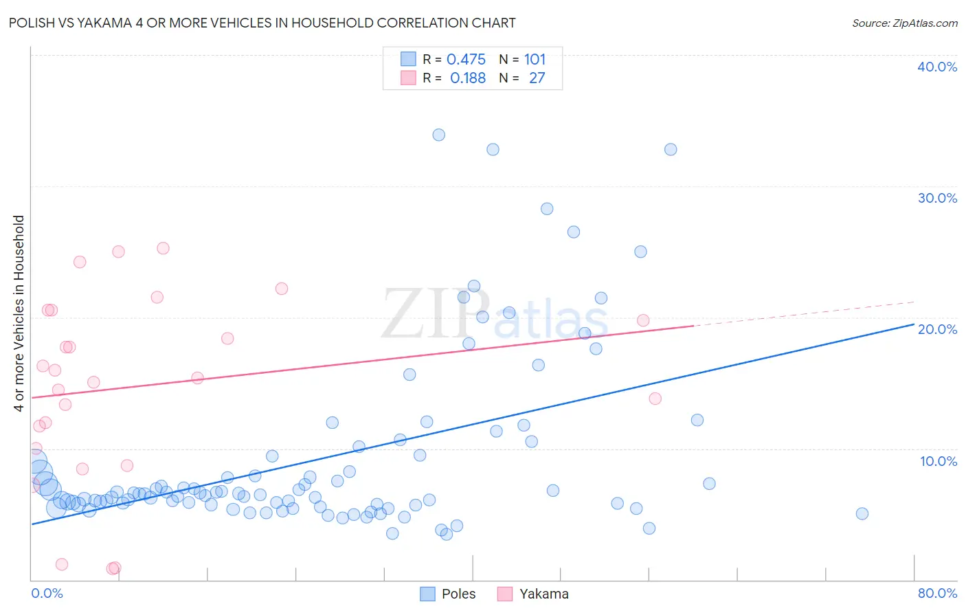 Polish vs Yakama 4 or more Vehicles in Household