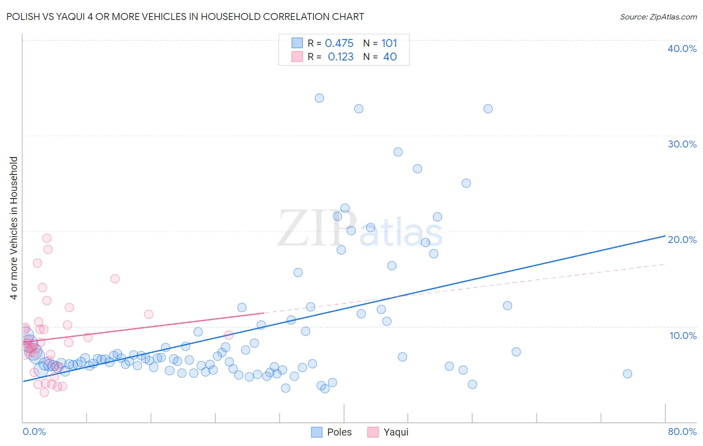 Polish vs Yaqui 4 or more Vehicles in Household