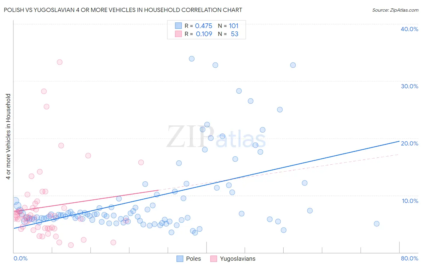 Polish vs Yugoslavian 4 or more Vehicles in Household