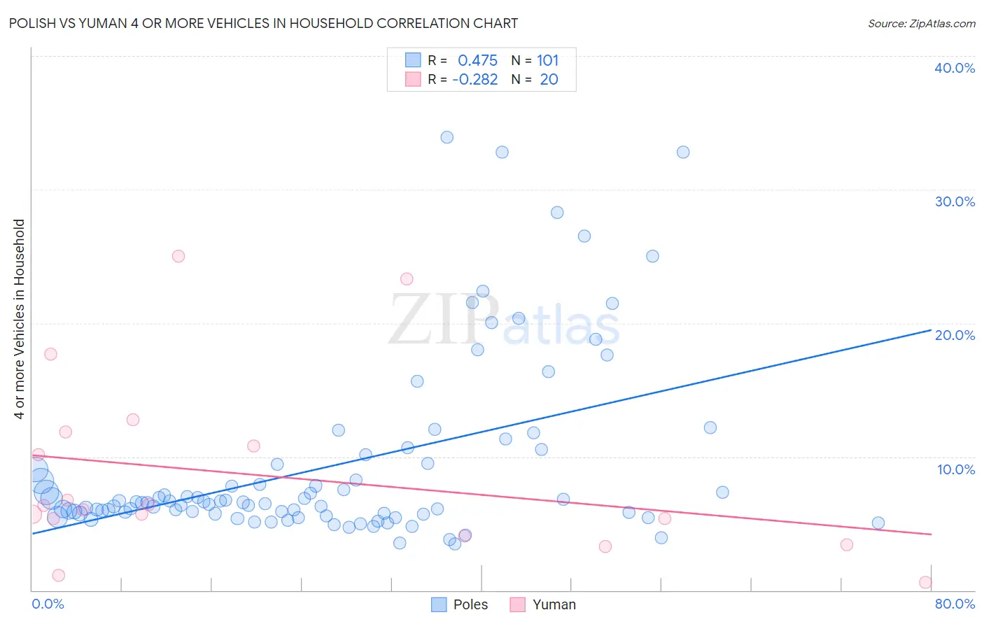 Polish vs Yuman 4 or more Vehicles in Household