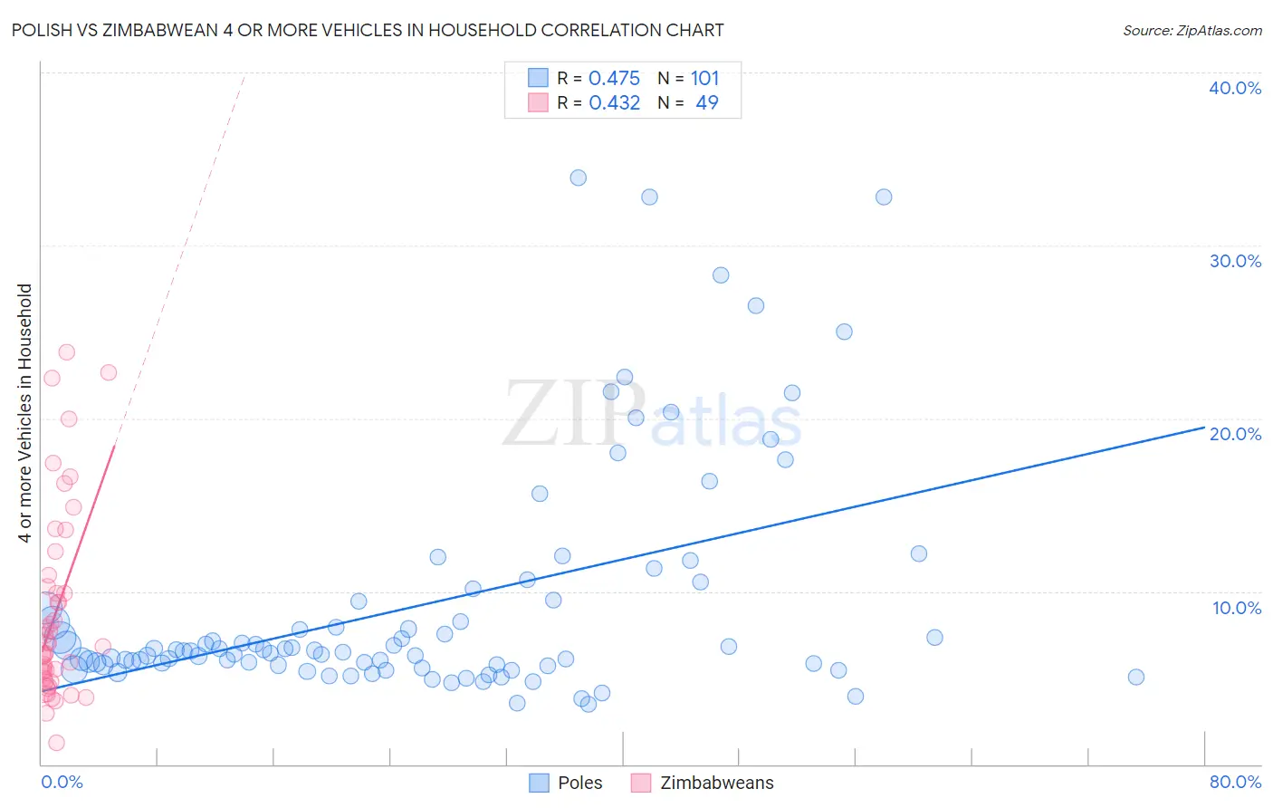 Polish vs Zimbabwean 4 or more Vehicles in Household