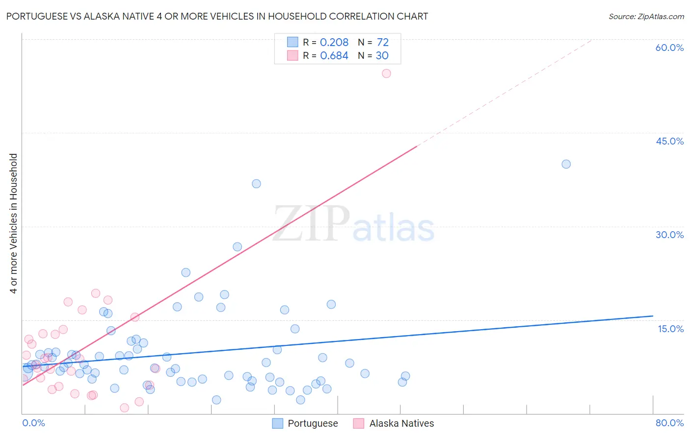 Portuguese vs Alaska Native 4 or more Vehicles in Household