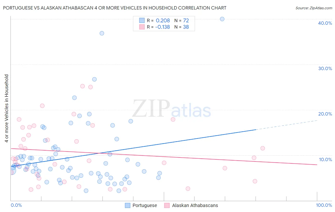 Portuguese vs Alaskan Athabascan 4 or more Vehicles in Household