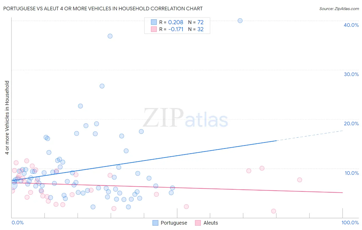 Portuguese vs Aleut 4 or more Vehicles in Household