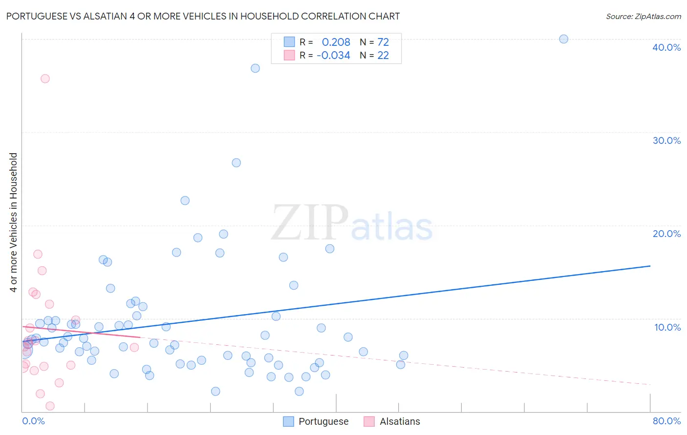 Portuguese vs Alsatian 4 or more Vehicles in Household