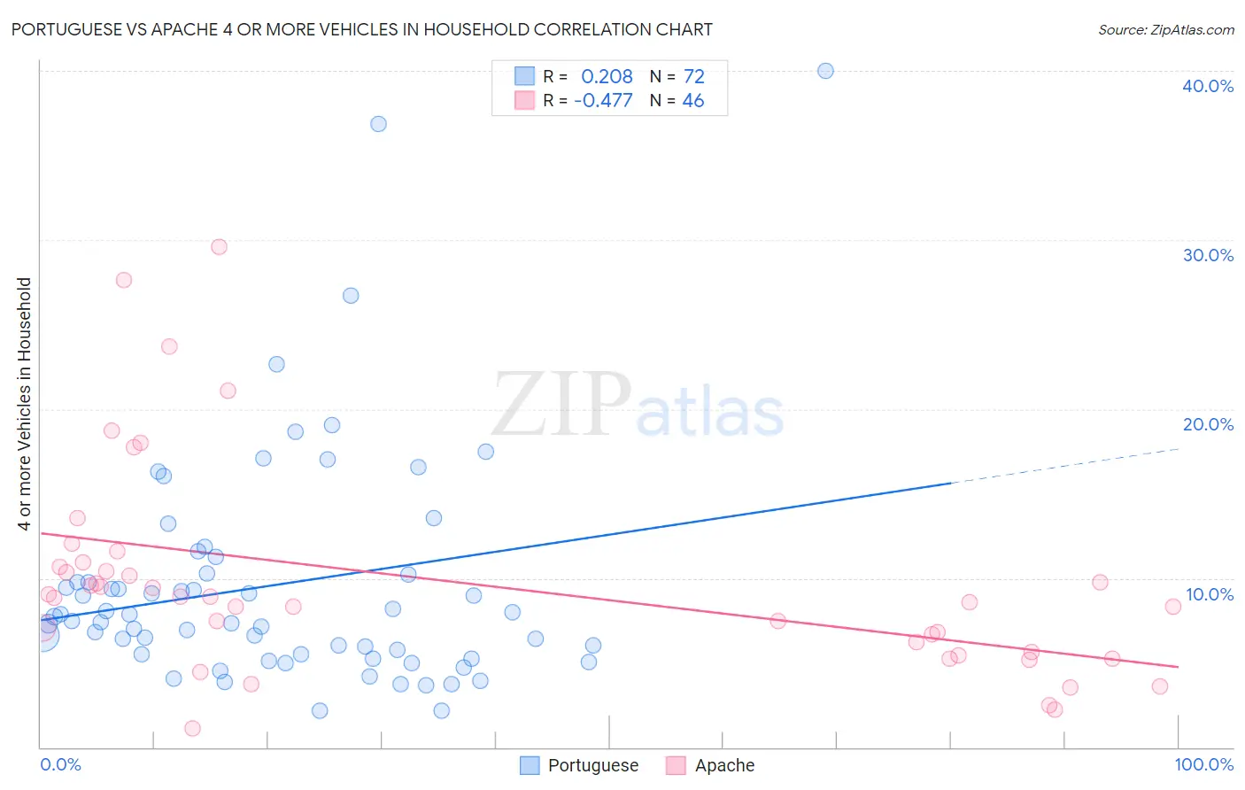 Portuguese vs Apache 4 or more Vehicles in Household