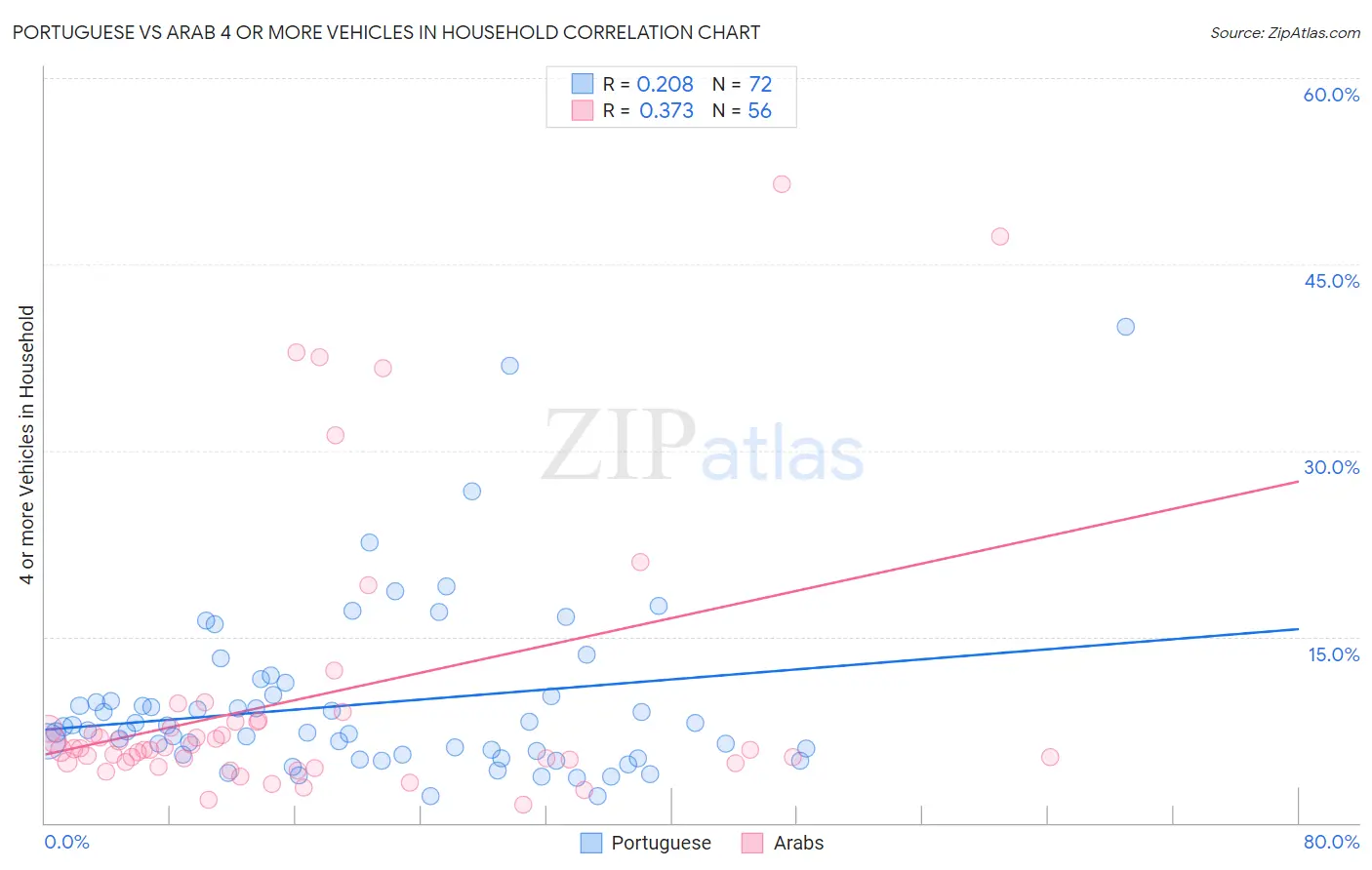 Portuguese vs Arab 4 or more Vehicles in Household