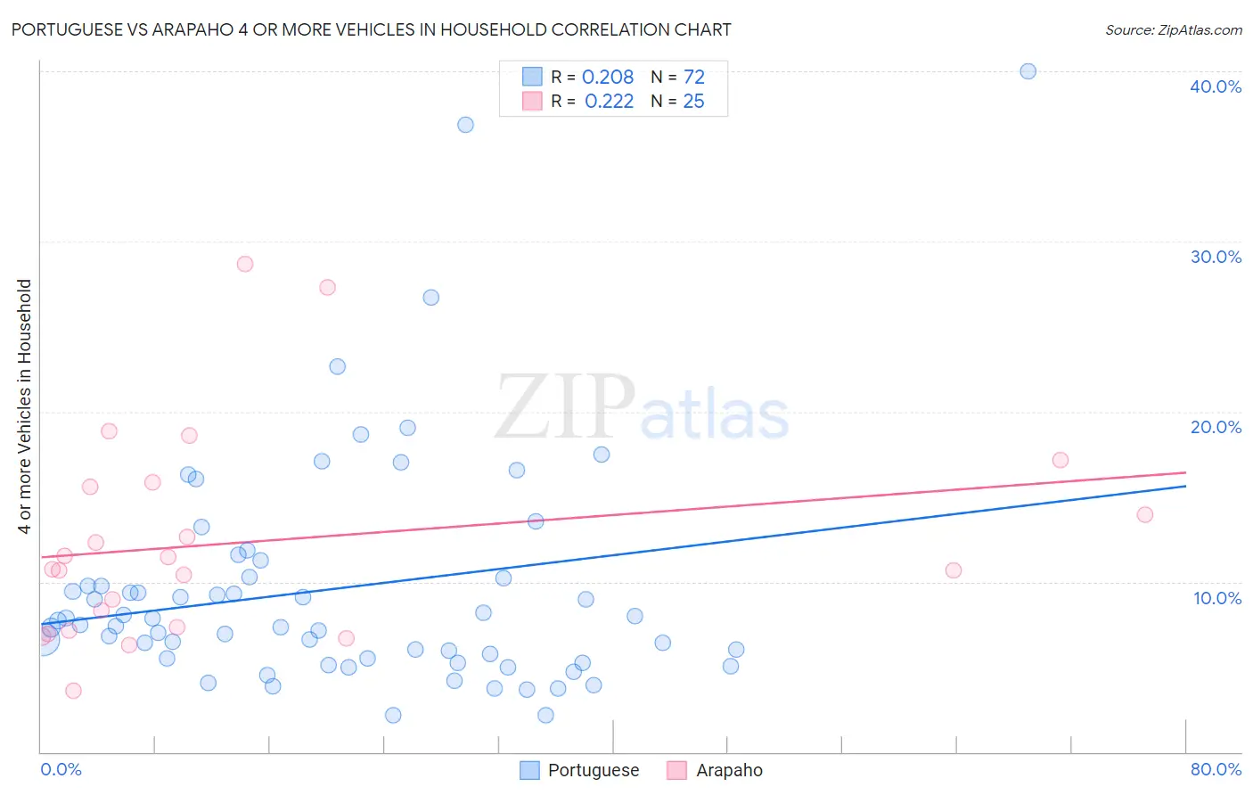 Portuguese vs Arapaho 4 or more Vehicles in Household