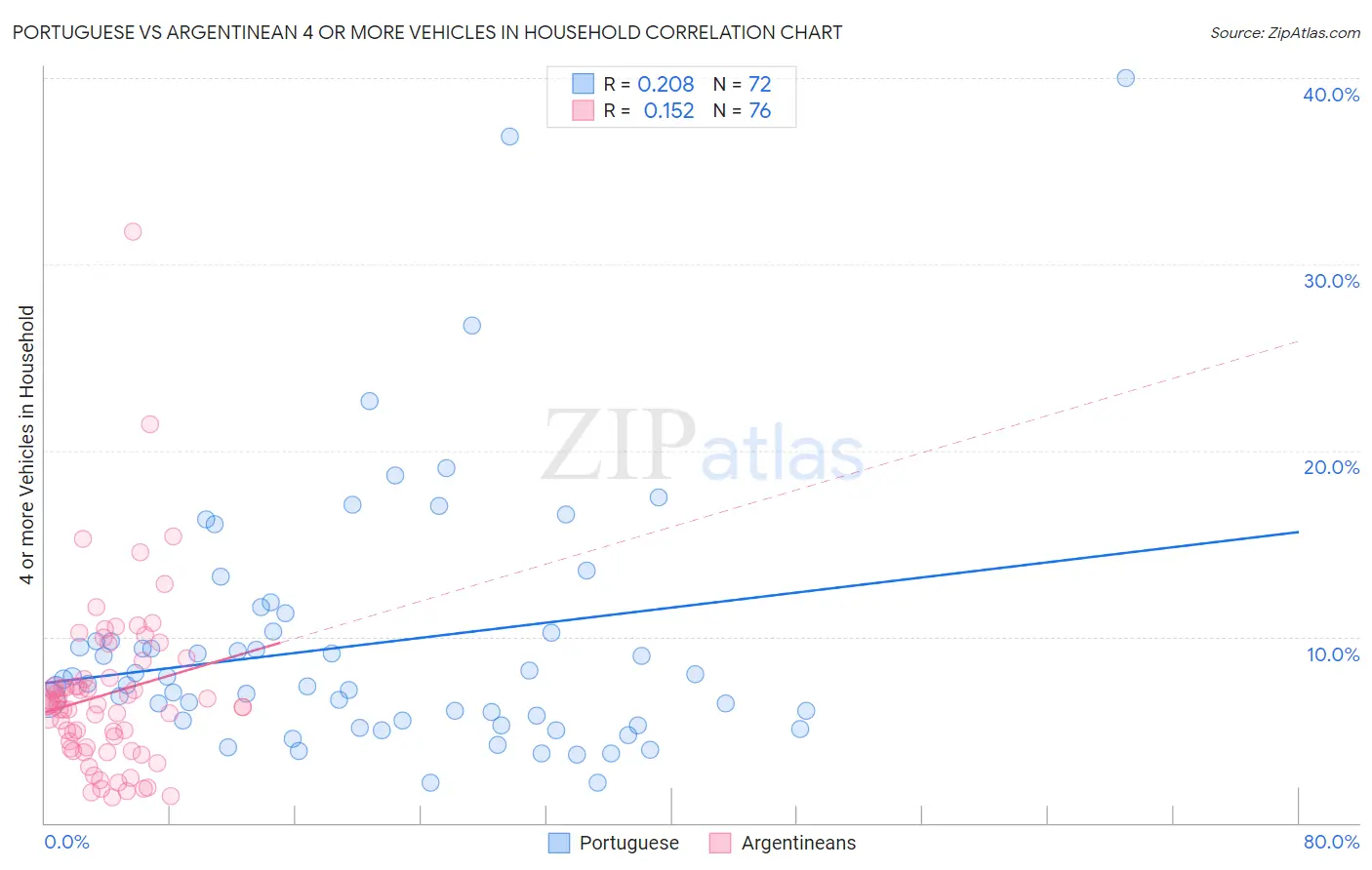 Portuguese vs Argentinean 4 or more Vehicles in Household