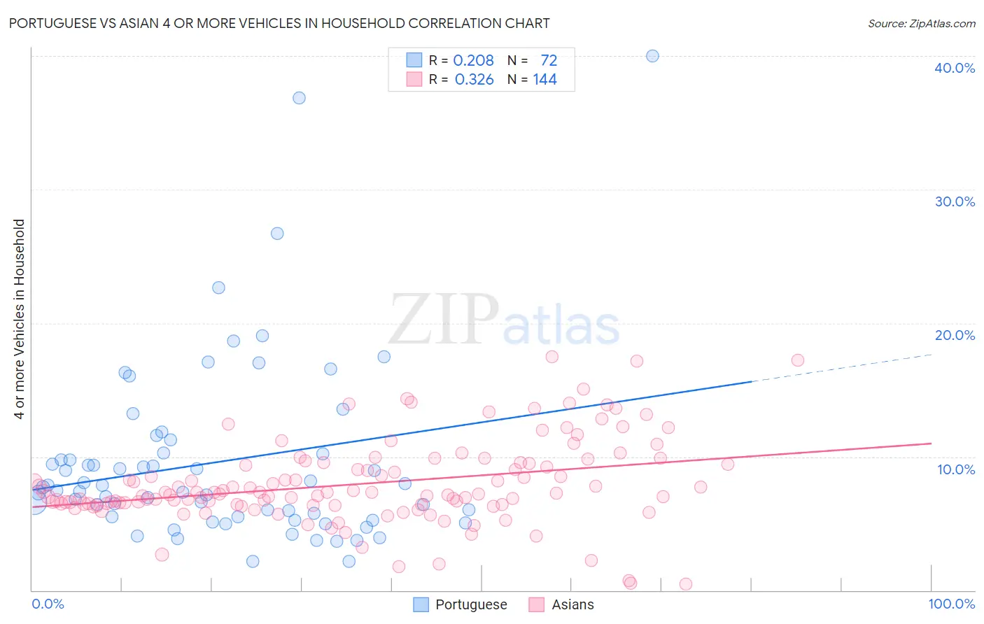 Portuguese vs Asian 4 or more Vehicles in Household