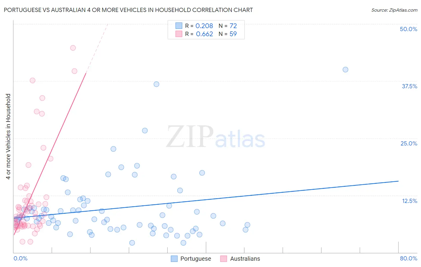 Portuguese vs Australian 4 or more Vehicles in Household