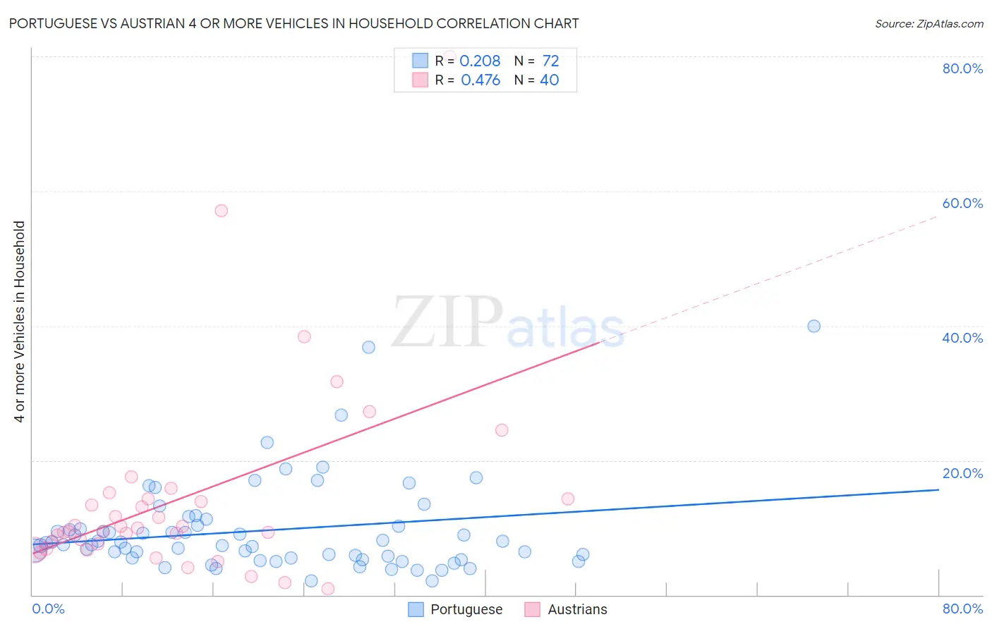 Portuguese vs Austrian 4 or more Vehicles in Household