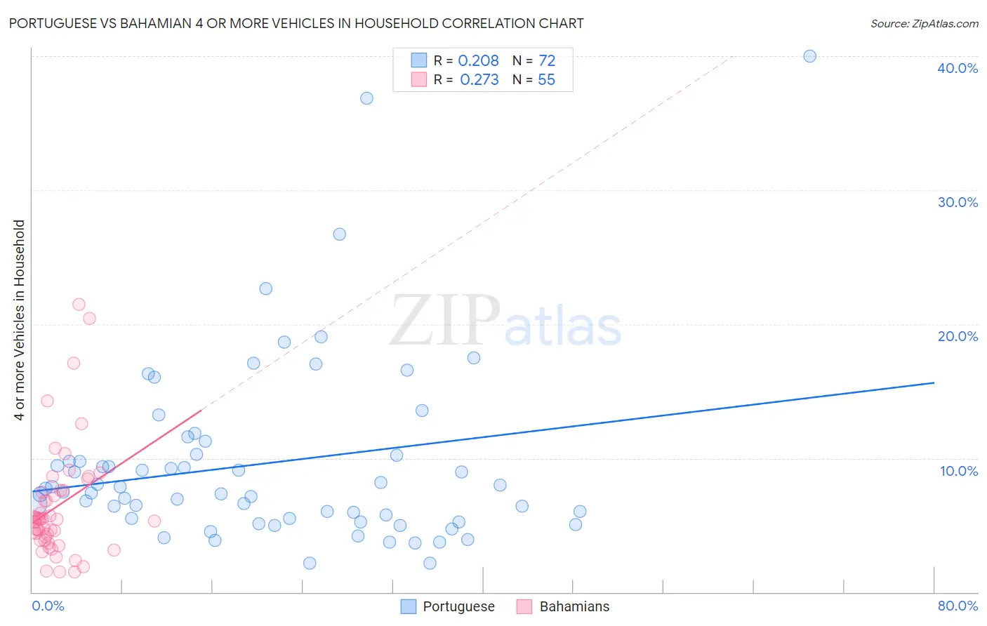 Portuguese vs Bahamian 4 or more Vehicles in Household