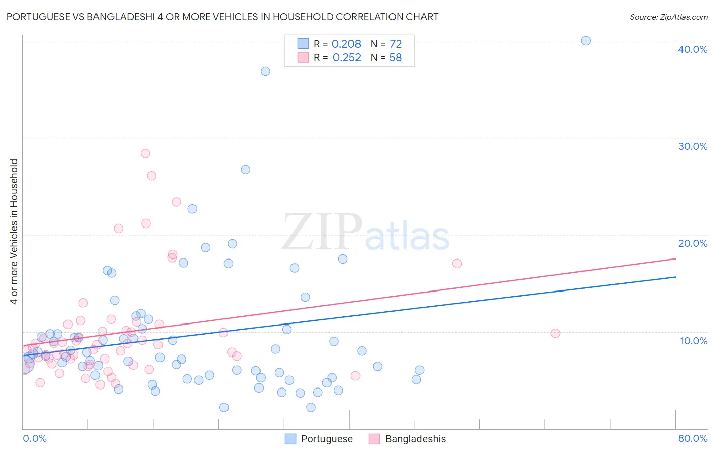 Portuguese vs Bangladeshi 4 or more Vehicles in Household