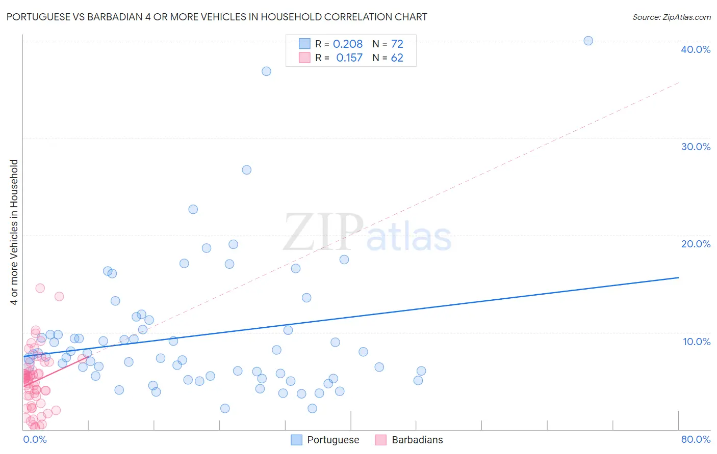 Portuguese vs Barbadian 4 or more Vehicles in Household