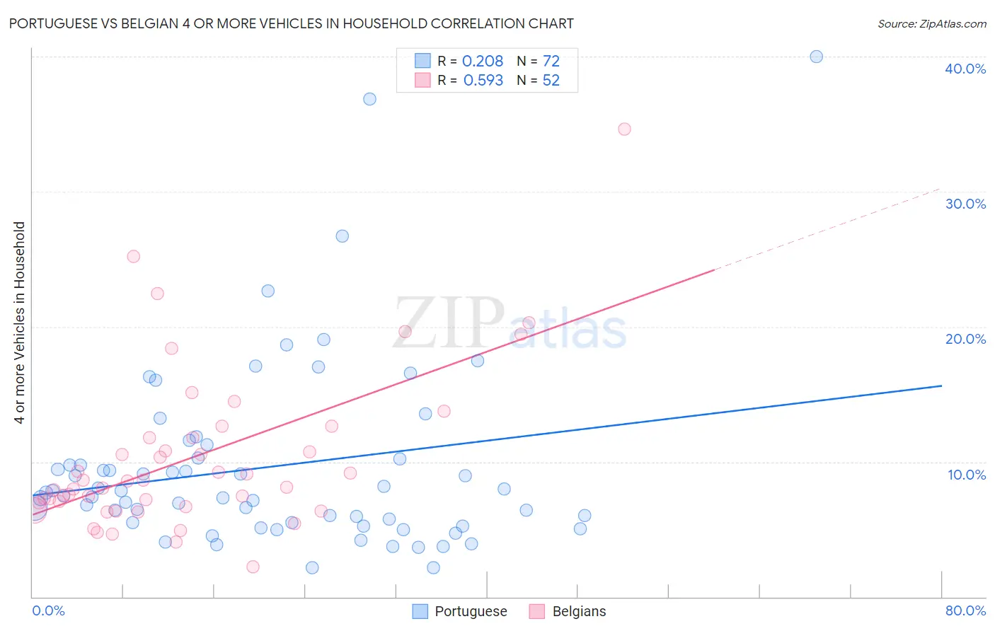 Portuguese vs Belgian 4 or more Vehicles in Household
