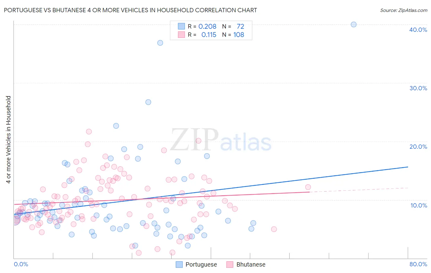 Portuguese vs Bhutanese 4 or more Vehicles in Household