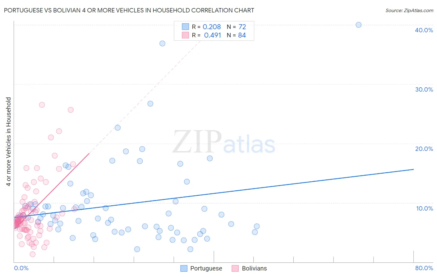 Portuguese vs Bolivian 4 or more Vehicles in Household
