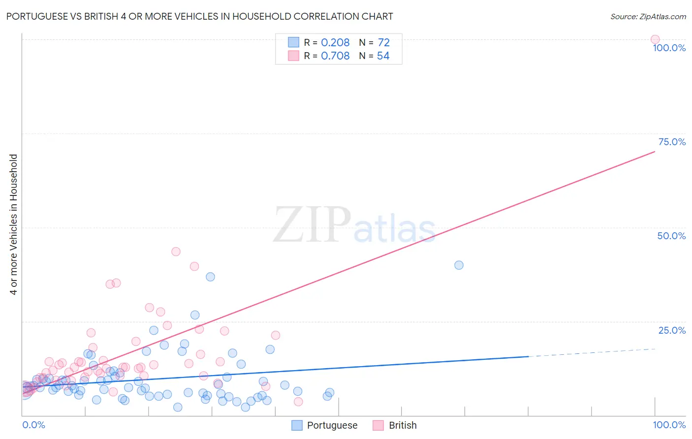 Portuguese vs British 4 or more Vehicles in Household