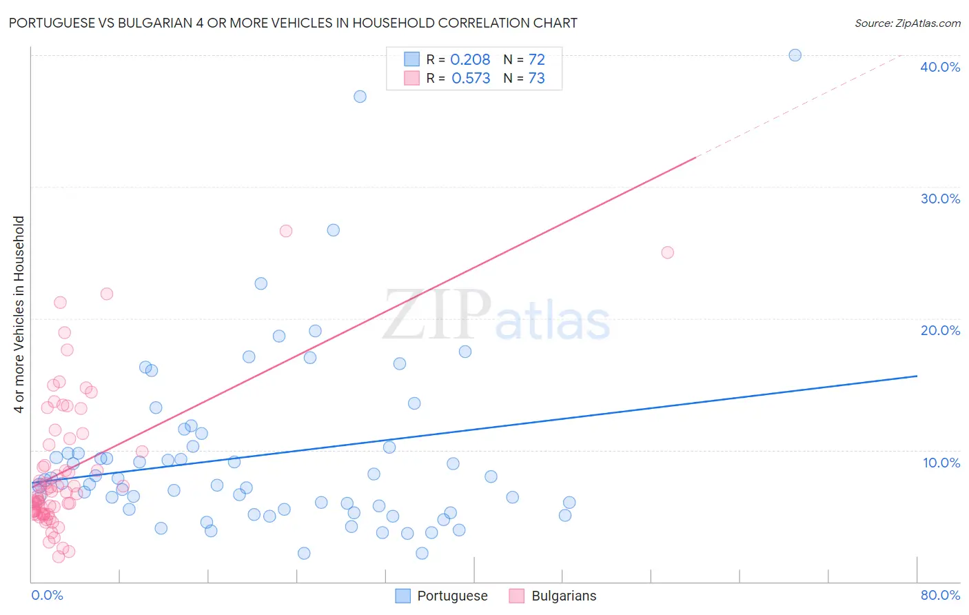 Portuguese vs Bulgarian 4 or more Vehicles in Household