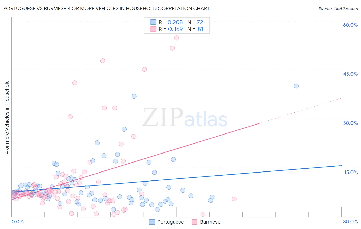 Portuguese vs Burmese 4 or more Vehicles in Household