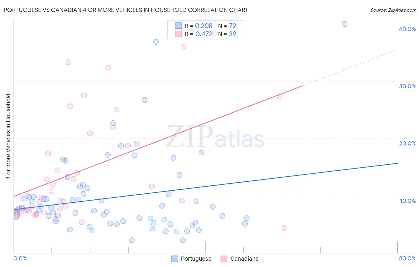 Portuguese vs Canadian 4 or more Vehicles in Household