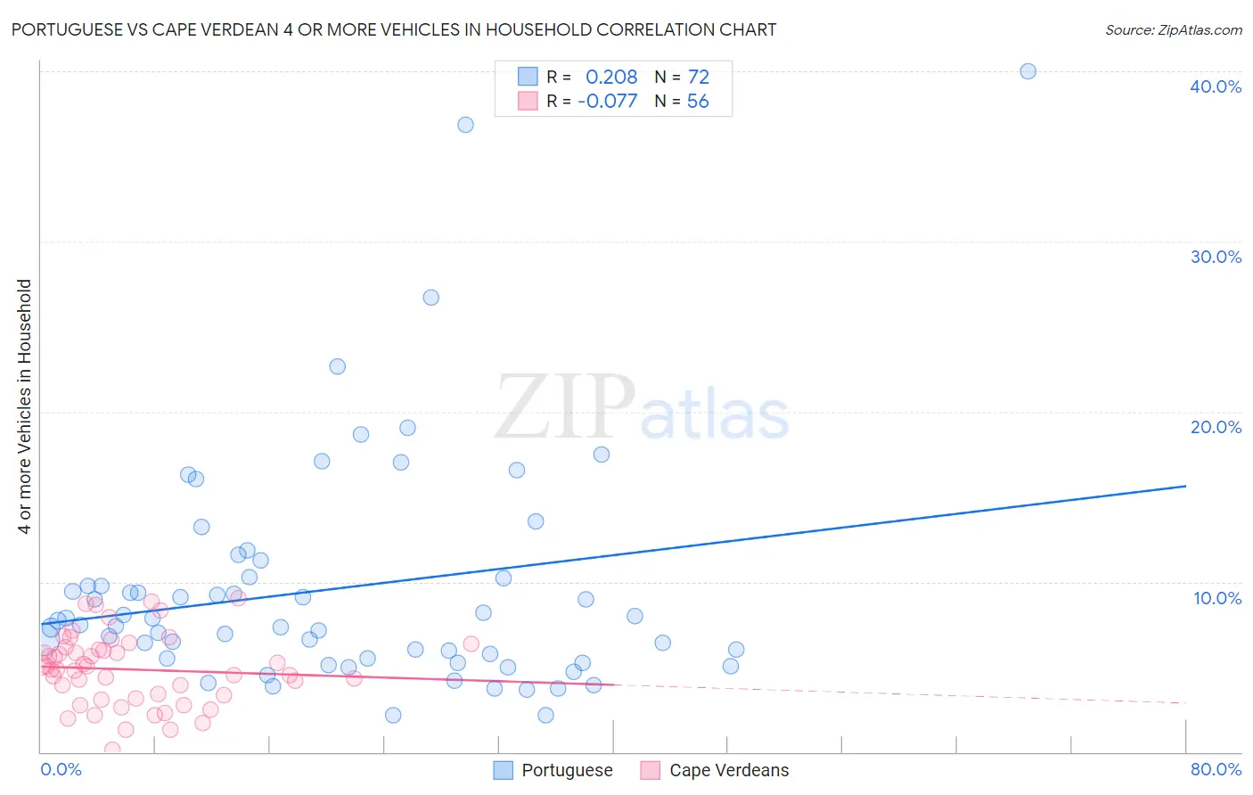 Portuguese vs Cape Verdean 4 or more Vehicles in Household