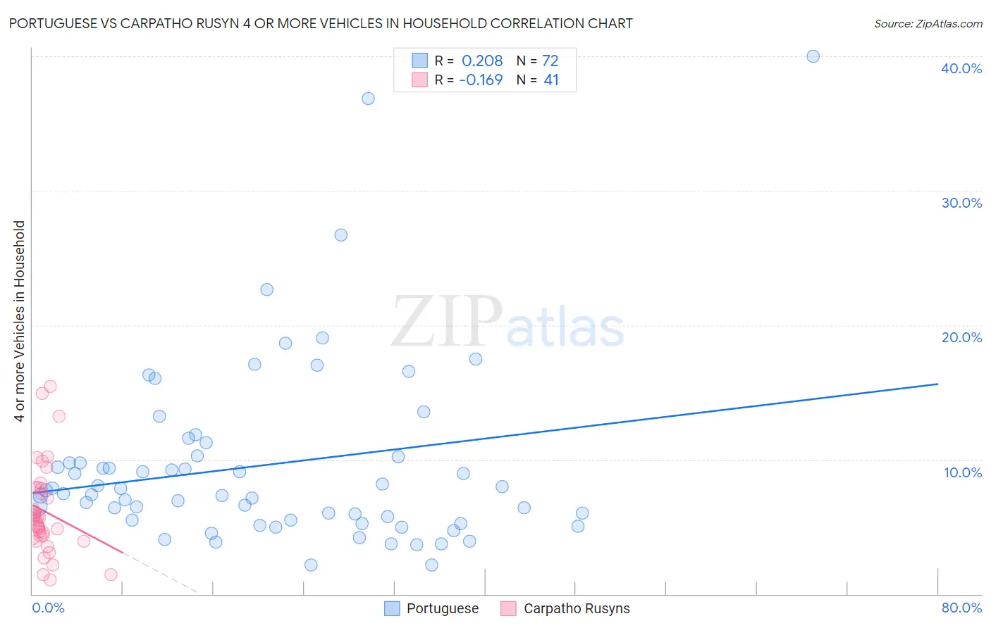Portuguese vs Carpatho Rusyn 4 or more Vehicles in Household
