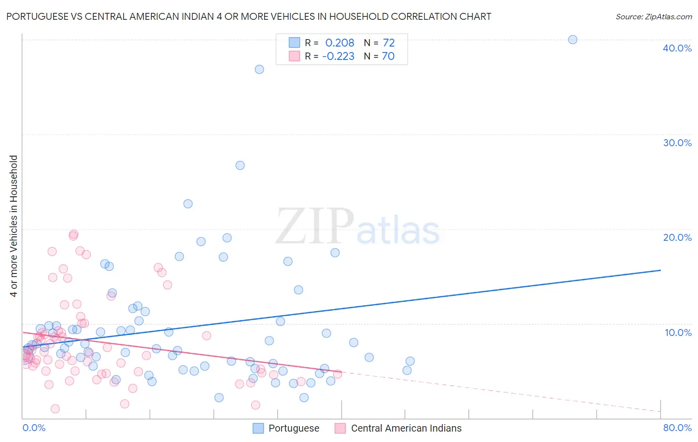 Portuguese vs Central American Indian 4 or more Vehicles in Household