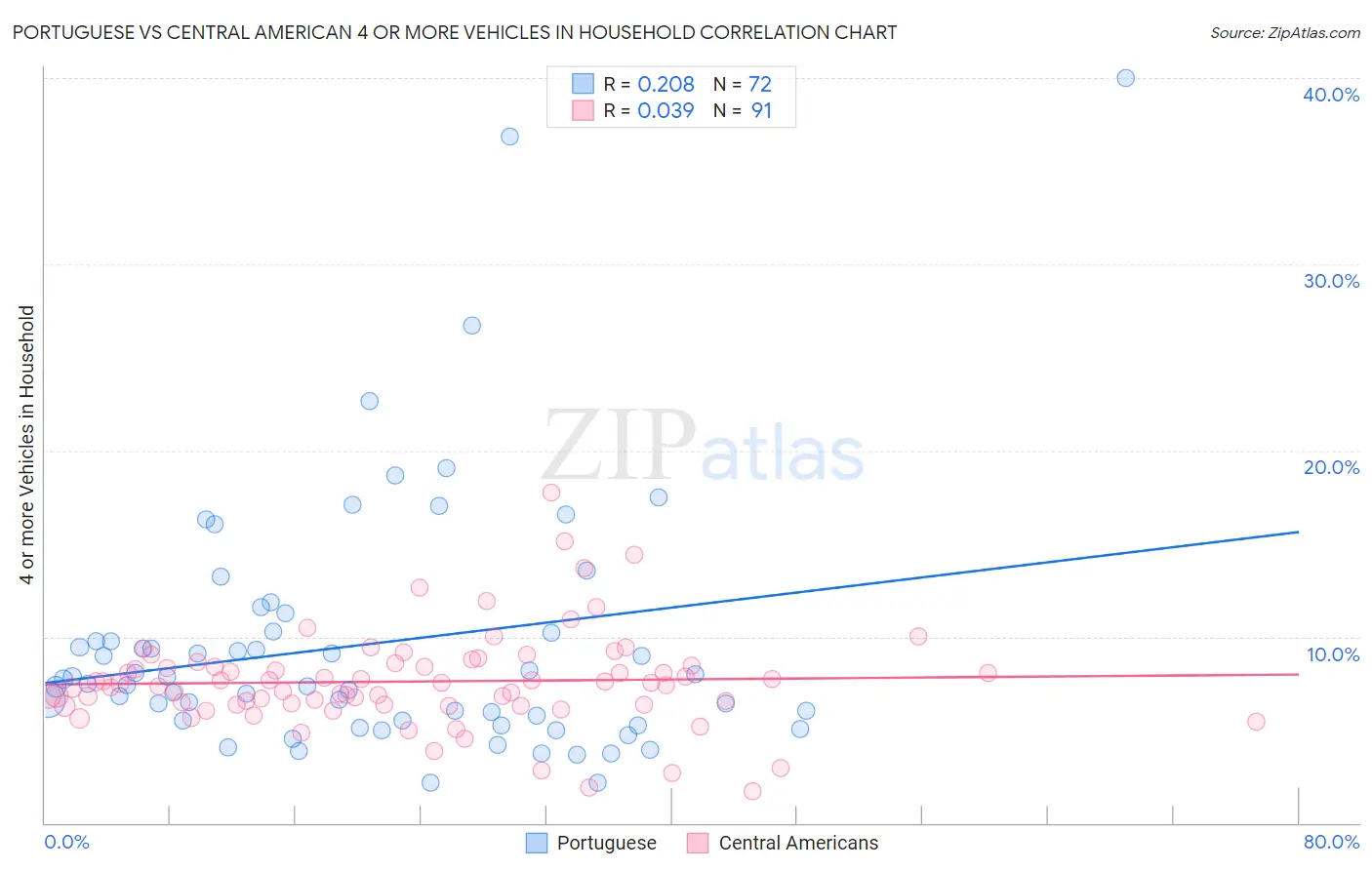 Portuguese vs Central American 4 or more Vehicles in Household