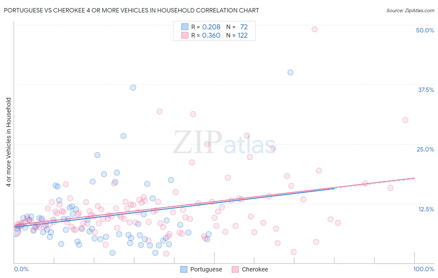 Portuguese vs Cherokee 4 or more Vehicles in Household