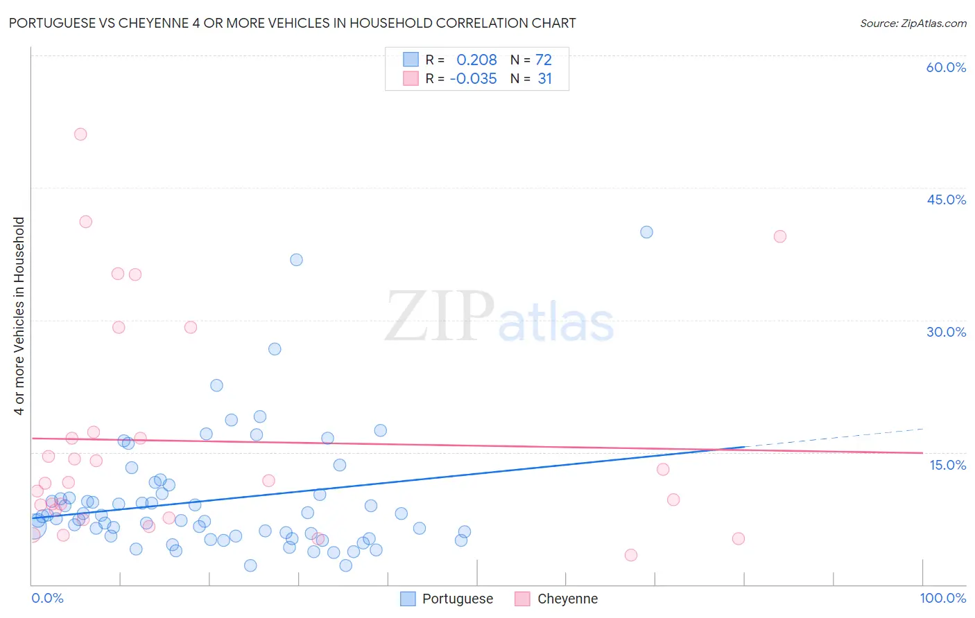 Portuguese vs Cheyenne 4 or more Vehicles in Household