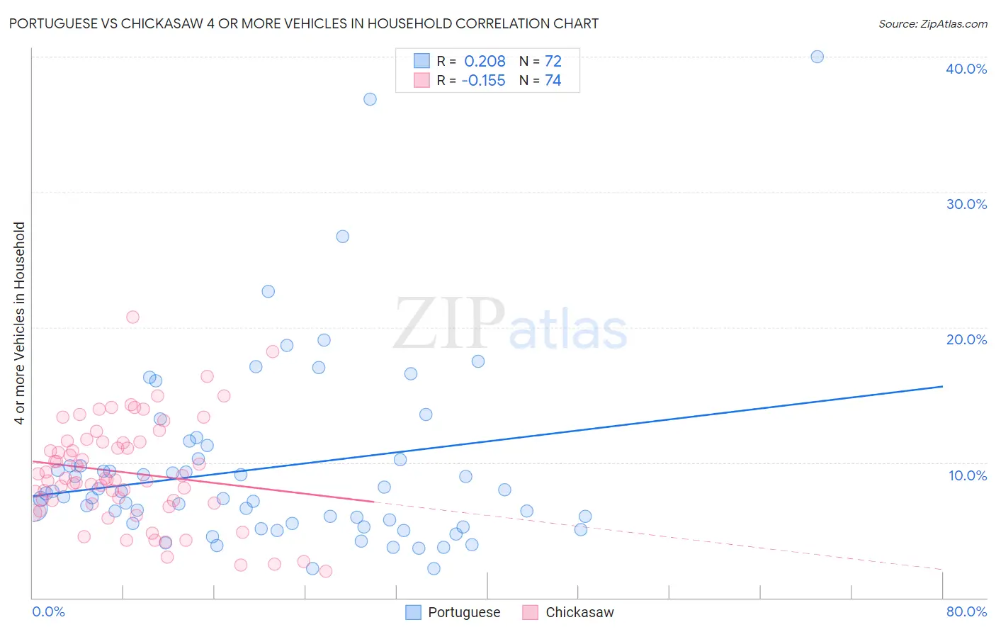 Portuguese vs Chickasaw 4 or more Vehicles in Household