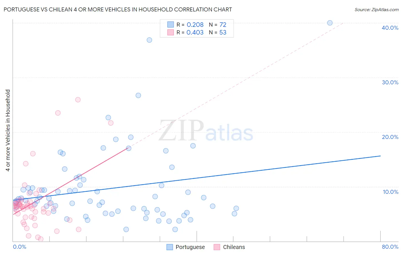 Portuguese vs Chilean 4 or more Vehicles in Household