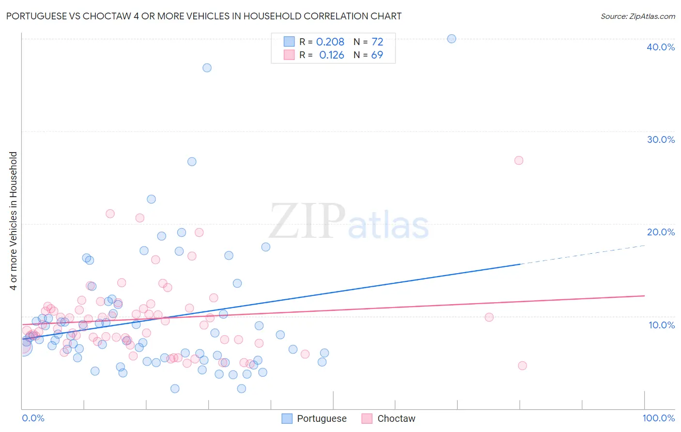 Portuguese vs Choctaw 4 or more Vehicles in Household