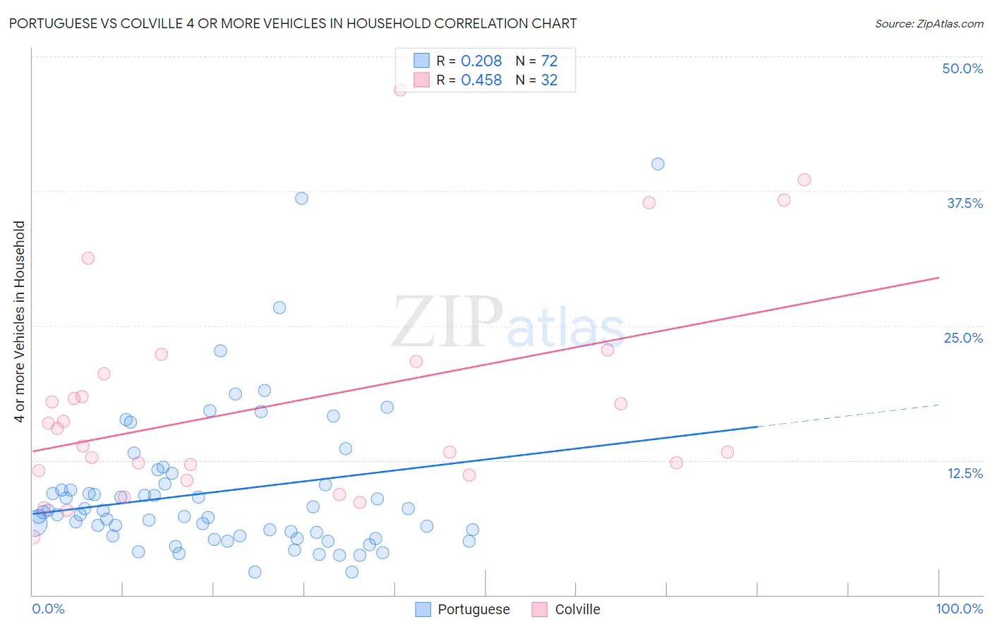 Portuguese vs Colville 4 or more Vehicles in Household