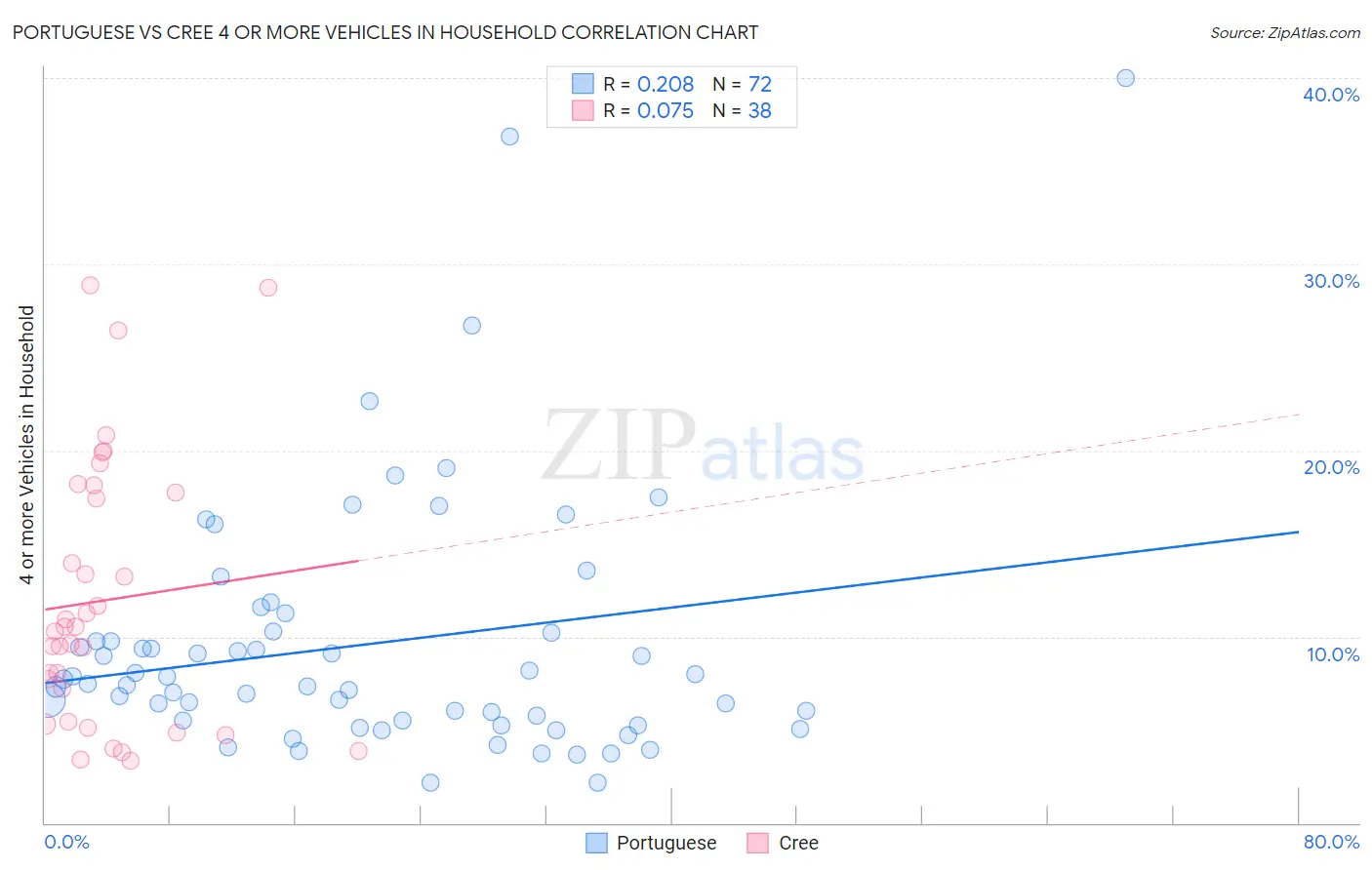 Portuguese vs Cree 4 or more Vehicles in Household