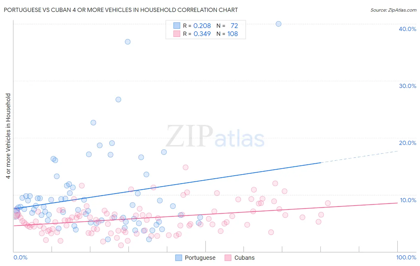 Portuguese vs Cuban 4 or more Vehicles in Household