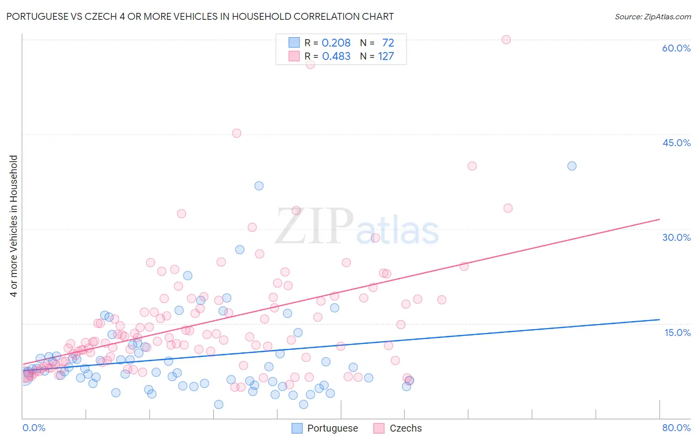 Portuguese vs Czech 4 or more Vehicles in Household