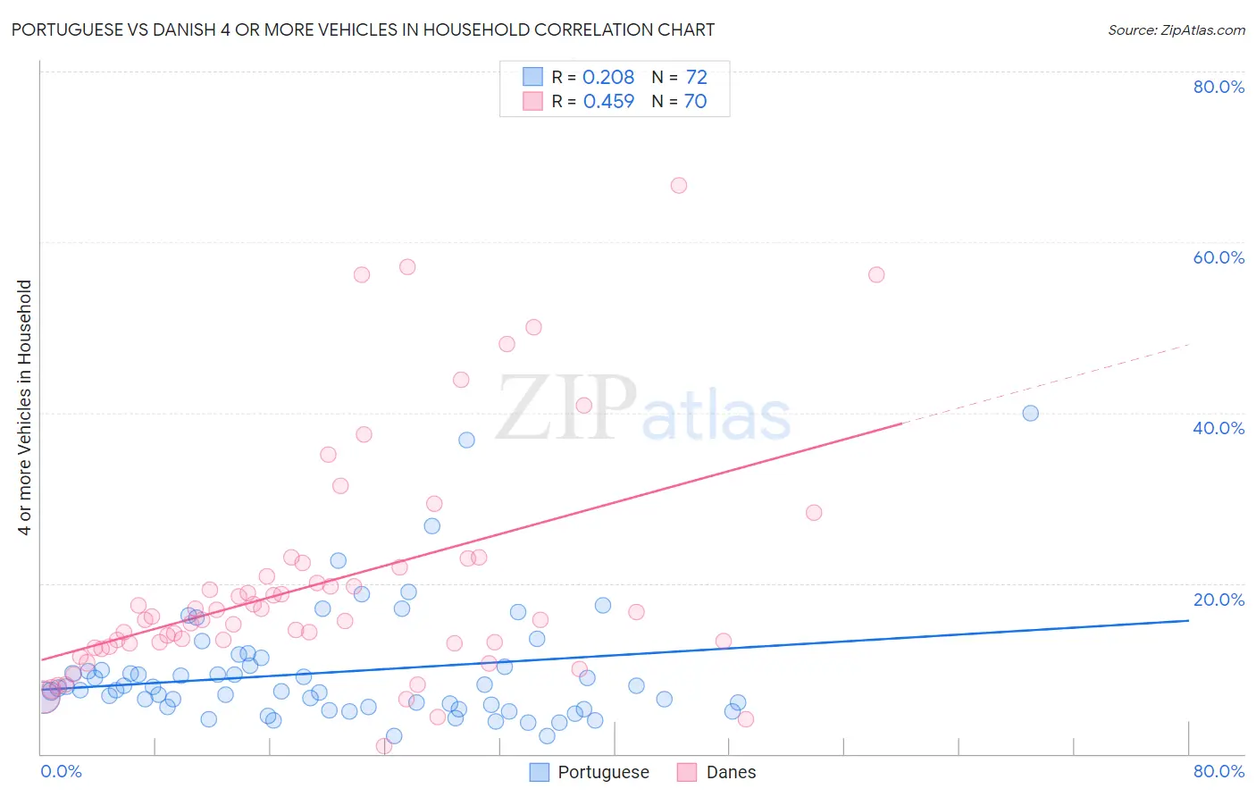 Portuguese vs Danish 4 or more Vehicles in Household